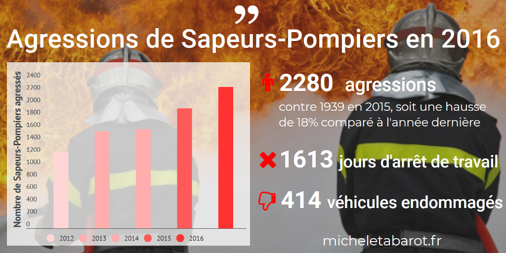 Forte augmentation des agressions contre les Pompiers en 2016