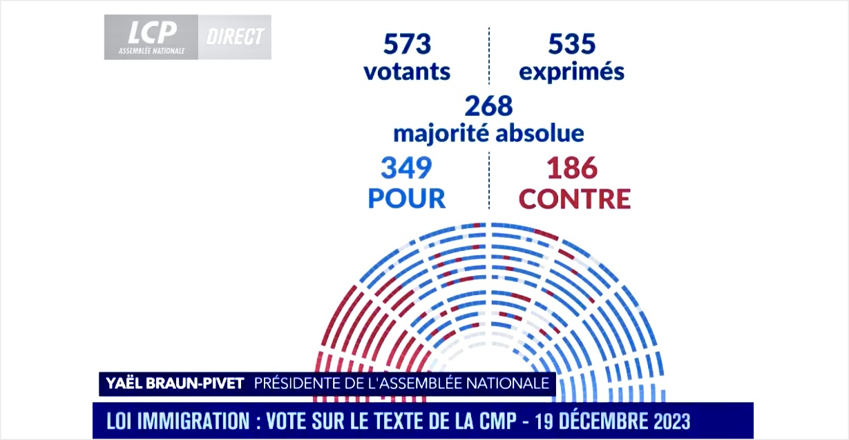 Nous avons fait adopter au Parlement le texte de loi des Républicains sur l'immigration